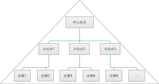 金字塔原理,看这一篇就够了!